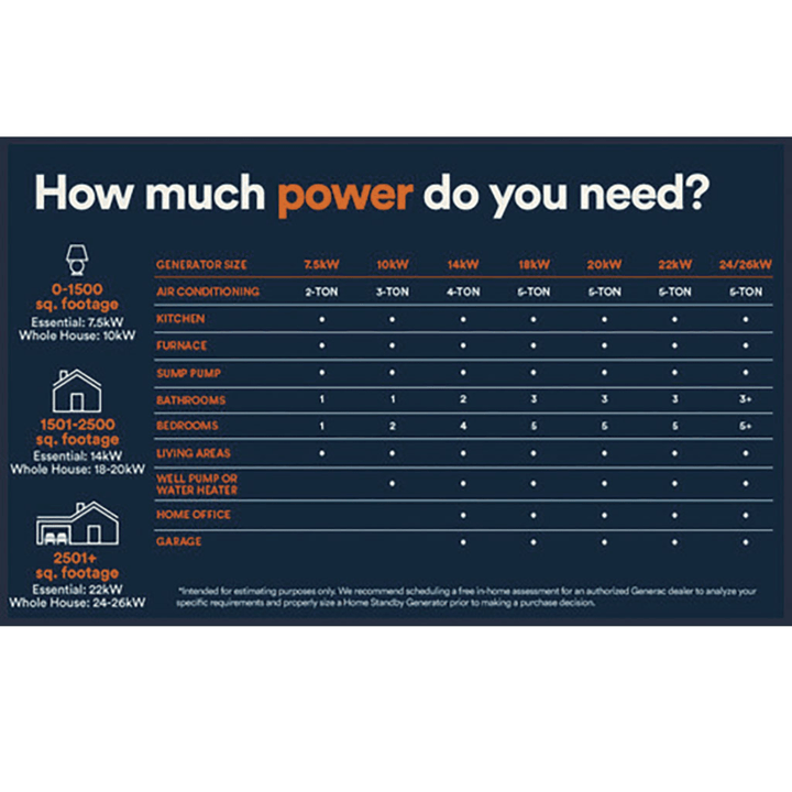 Meyer Generac Guardian 24kW home standby generator with 200A transfer switch, providing whole house backup power.