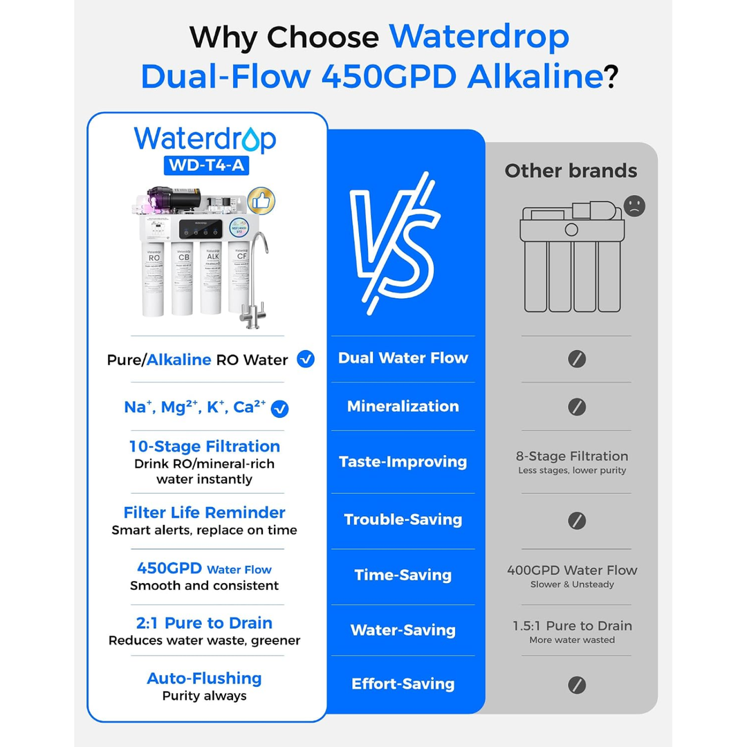 Waterdrop T4‑A 450GPD Alkaline RO System Smart Faucet 10-stage Filtration