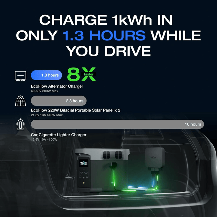 EcoFlow 800W 3-in-1 fast DC-DC alternator charger for power stations, showcasing compact design and multiple connection ports.