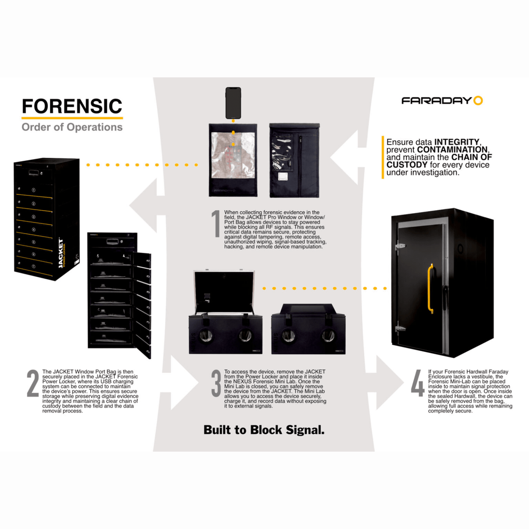 Faraday Nexus forensic mini lab backpack with touchscreen RF shielded data box for secure data protection and mobile forensic work.