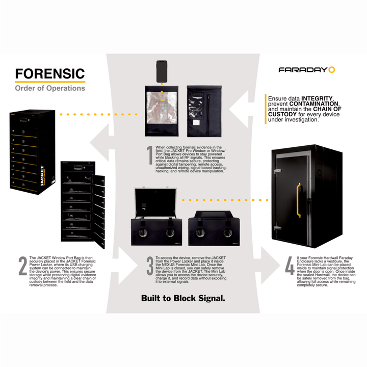 Faraday Nexus forensic mini lab backpack with touchscreen RF shielded data box for secure data protection and mobile forensic work.