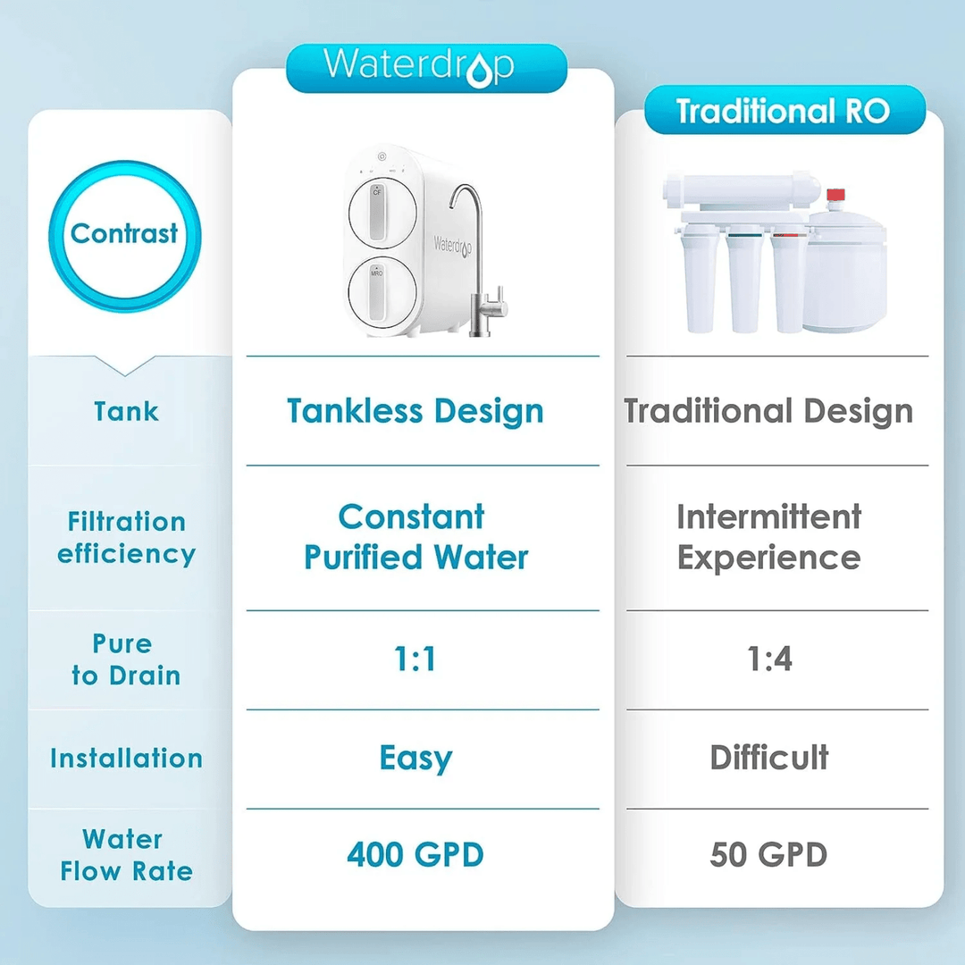 Waterdrop G Series Tankless Reverse Osmosis System G2 400 GPD for home kitchen use, showing the compact water filtration device