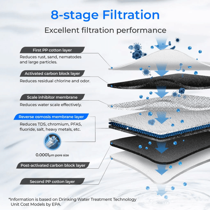 Waterdrop G Series under sink reverse osmosis water filtration system for home kitchen, 600 GPD, with pure to drain function