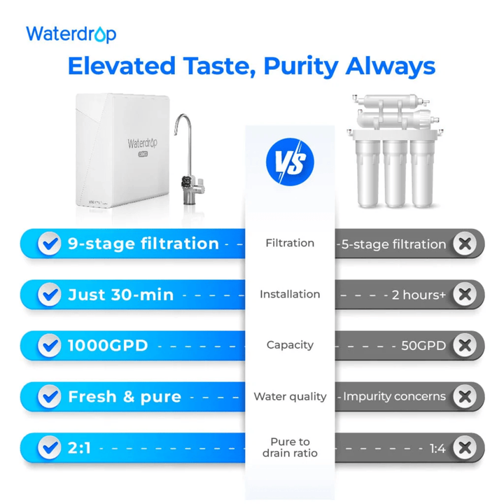 Waterdrop X Series Reverse Osmosis System Flow Tankless under-sink filter for clean drinking water.