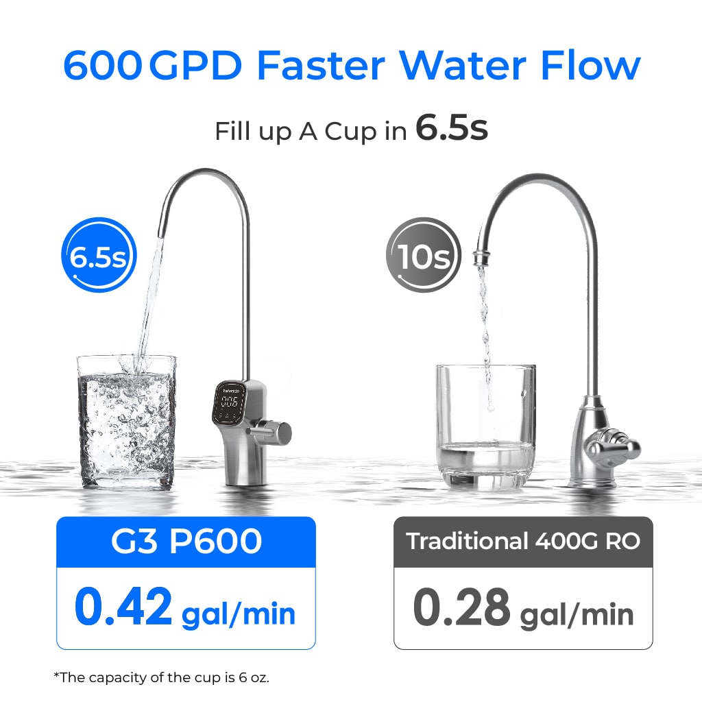 Waterdrop G3P600 reverse osmosis water filtration system with NSF certification and LED faucet for clean drinking water.