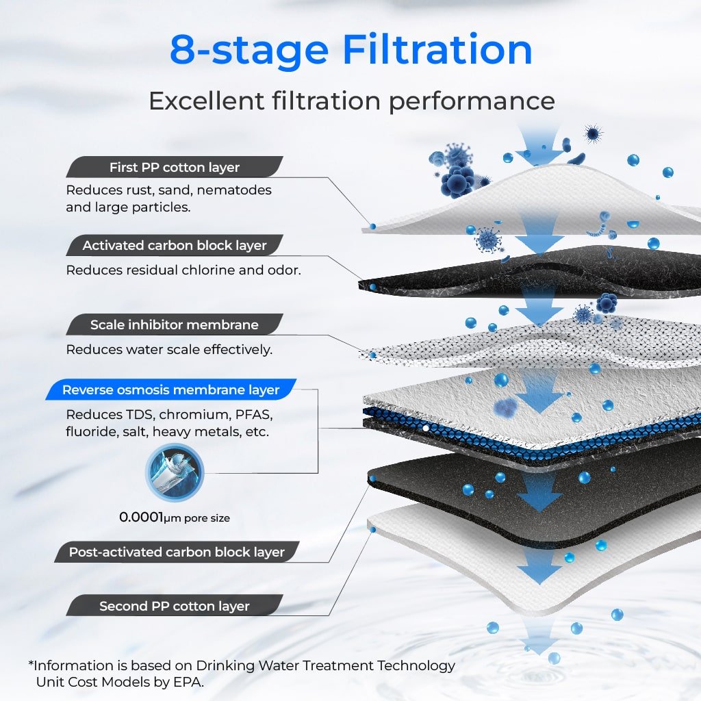 Waterdrop G3P600 reverse osmosis water filtration system with LED faucet, NSF certified, 600 GPD RO system for clean drinking water.