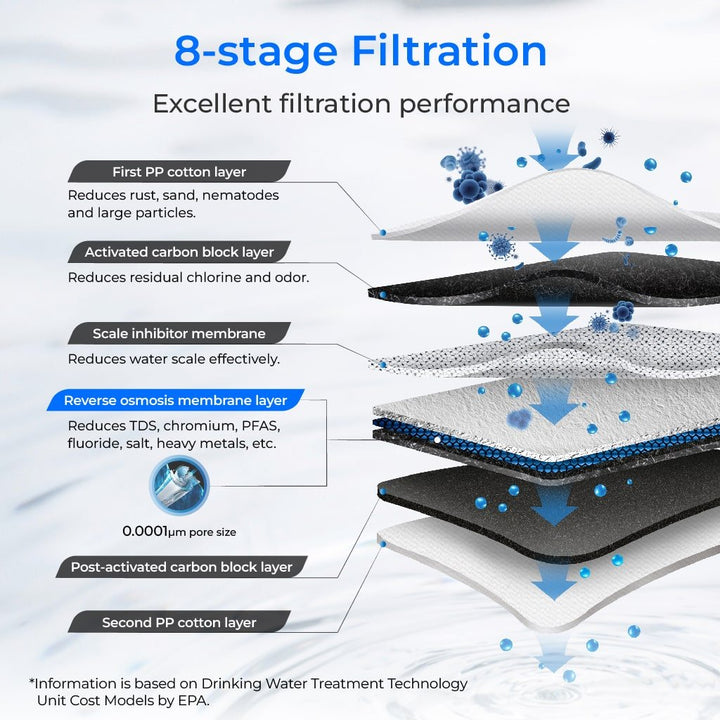Waterdrop G3P600 reverse osmosis water filtration system with LED faucet, NSF certified, 600 GPD RO system for clean drinking water.