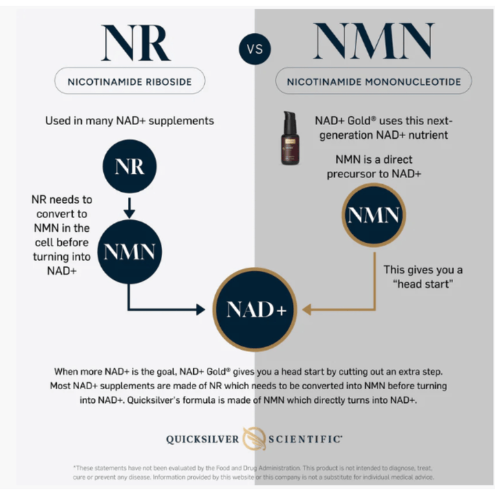 Quicksilver Scientific NAD+ Gold 30mL Supports Metabolism Energy Brain Function - POWER FIT SHOP — Powering Preparedness, Health &amp; Home