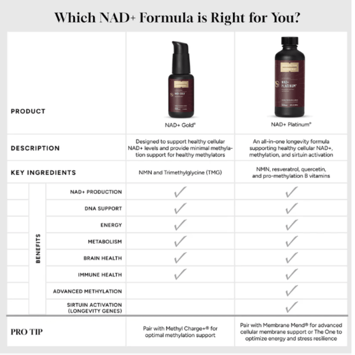 Quicksilver Scientific NAD+ Gold 50mL Supports Metabolism Energy Brain Function - POWER FIT SHOP — Powering Preparedness, Health &amp; Home