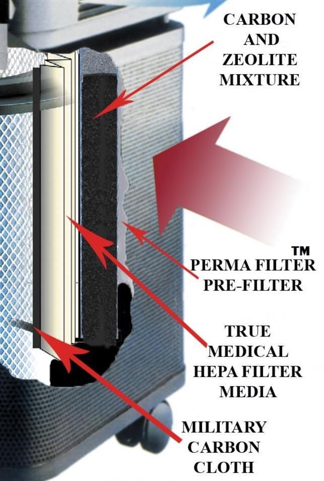 Diagram of Austin Air HealthMate HEPA Standard Cleaner showing filter components including Perma Filter, True Medical HEPA, and Carbon Cloth.