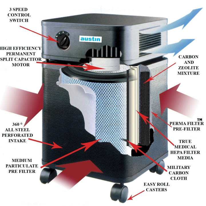 Austin Air HEPA Standard HealthmatePlus Machine B450B1 features diagram showcasing components and filters.