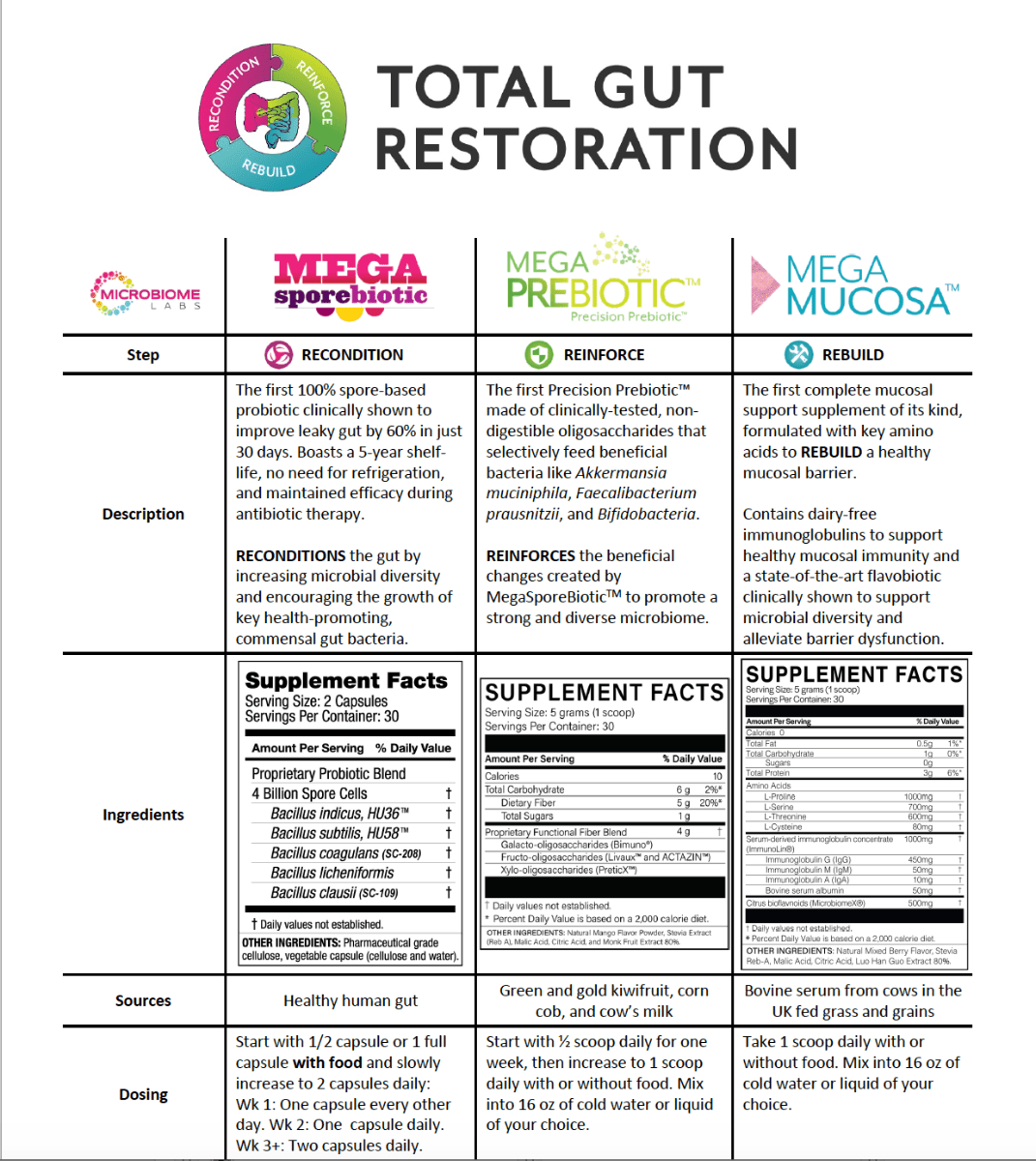 MHP Microbiome Labs Total Gut Restoration Program Kit with three digestive health support products, for gut health improvement.